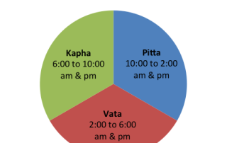 Ayurvedic clock