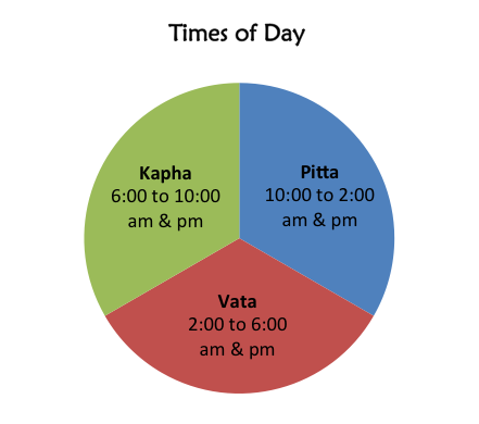 Ayurvedic clock